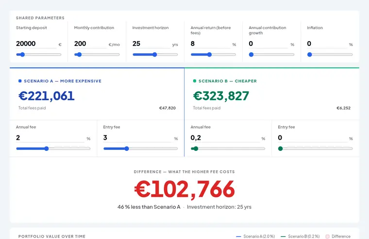 Fund vs ETF fee calculator