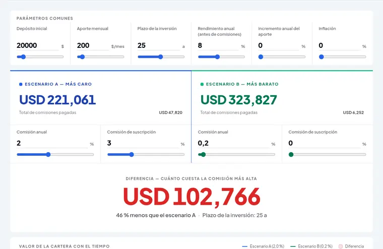 Calculadora de comisiones: fondos vs. ETF