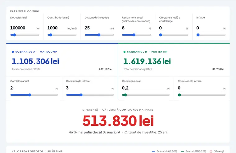 Calculator comisioane fonduri vs ETF