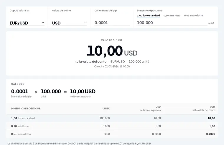 Calcolatore del valore del pip