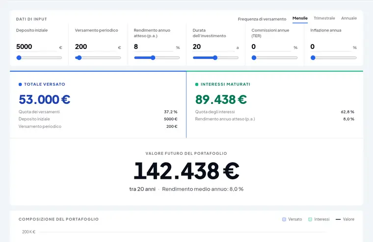 Calcolatore dell'interesse composto — crescita