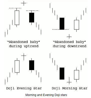 Doji Stars