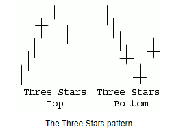 The Three Stars pattern doji