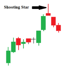 Shooting Star candlestick