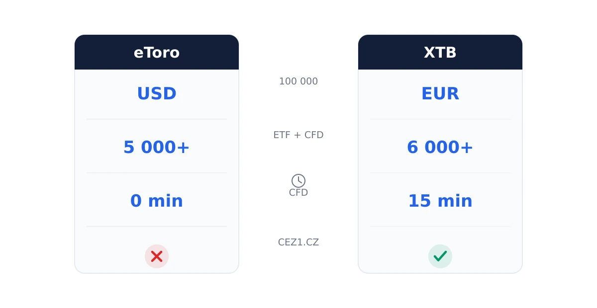 Comparație între conturile demo eToro și XTB: capital virtual, număr de instrumente, întârzierea datelor și disponibilitatea bursei din Praga
