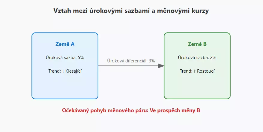 Dvě země s různými úrokovými sazbami - Úrokový diferenciál