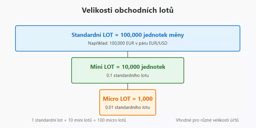 Infografika vysvětlující rozdíly mezi standardním lotem (100 000 jednotek), mini lotem (10 000 jednotek) a micro lotem (1 000 jednotek) při obchodování na forexu