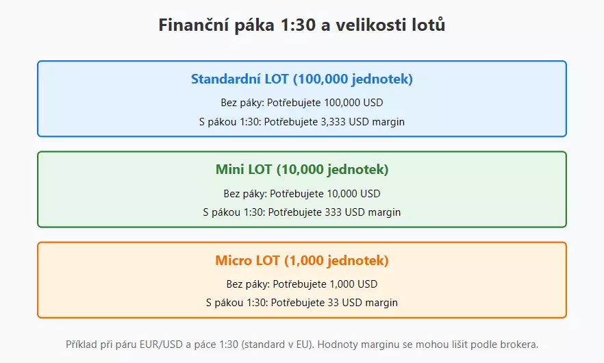 Finanční páka 1:30 a potřebný margin pro různé velikosti forex lotů