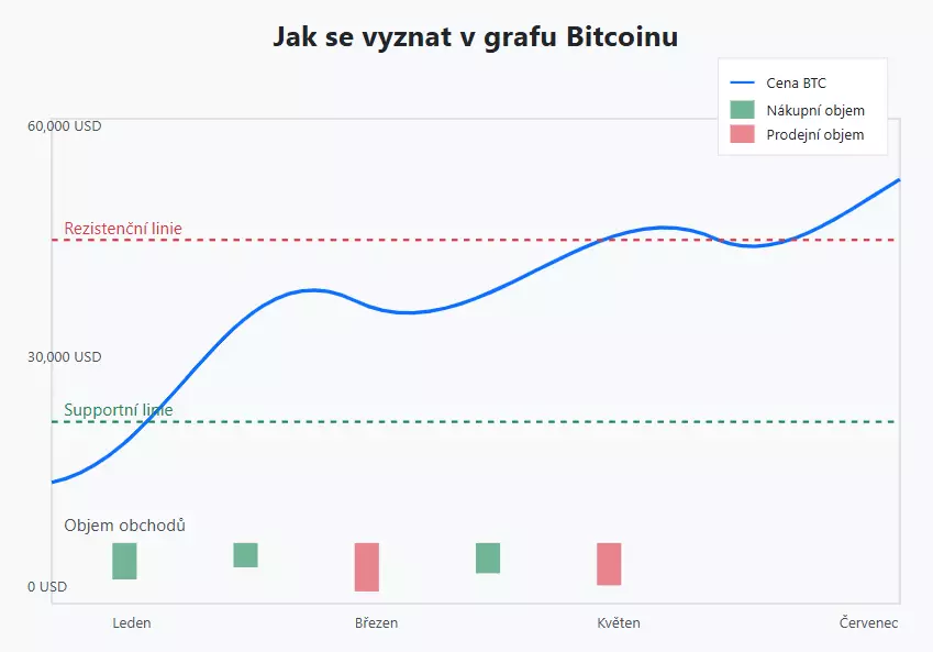Jak se vyznat v grafu Bitcoinu a dalších kryptoměn