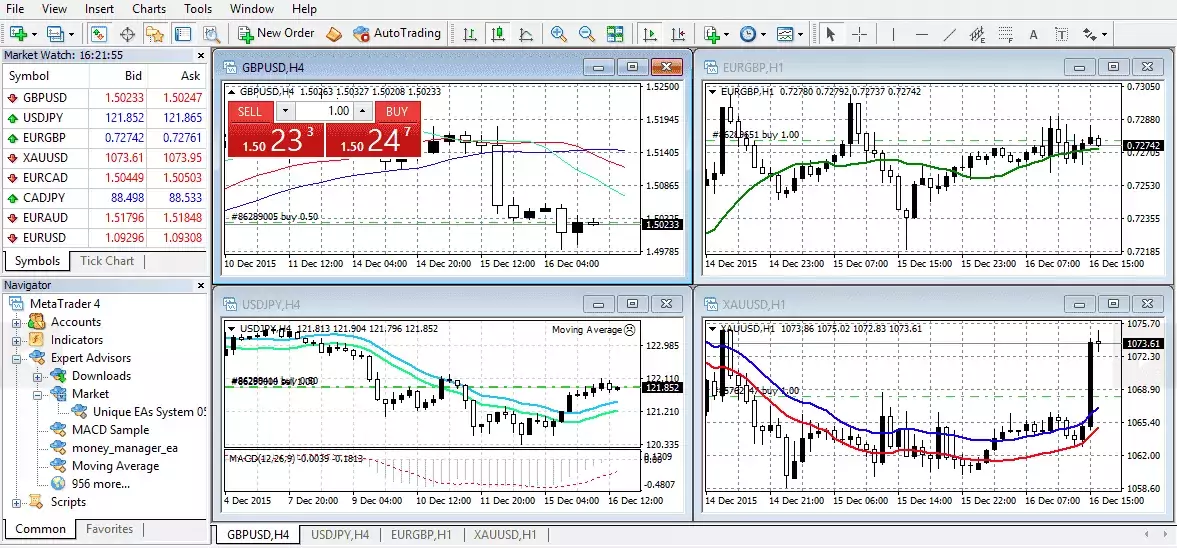 Platforma Metatrader, kterou využijí denní obchodníci
