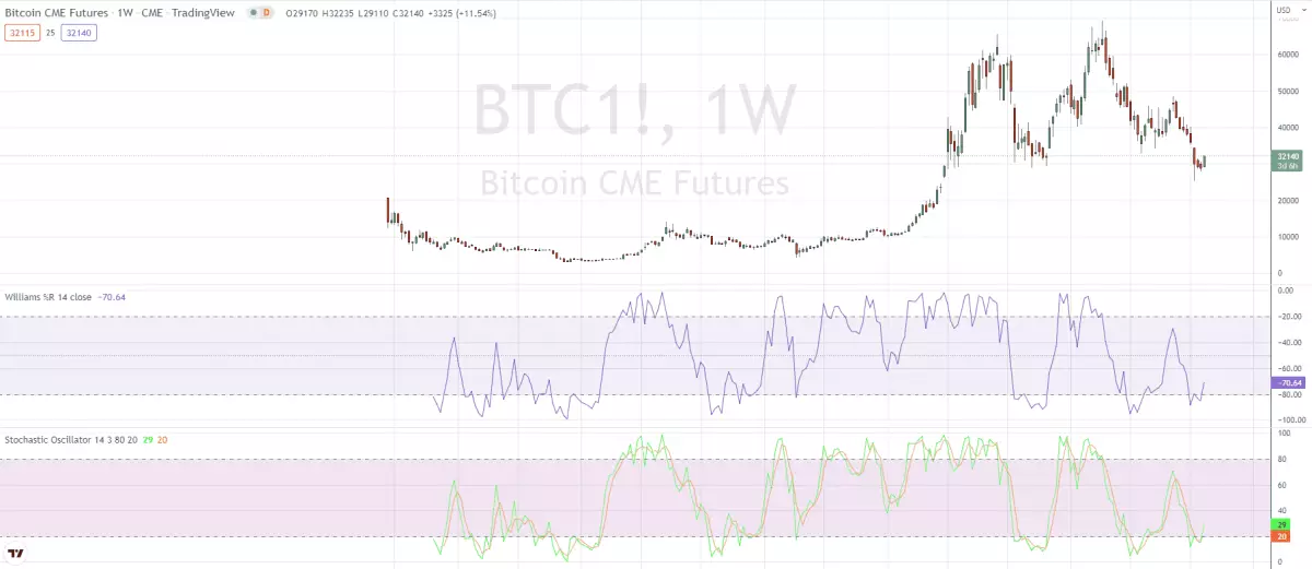 Stochastic oscillator indikátor