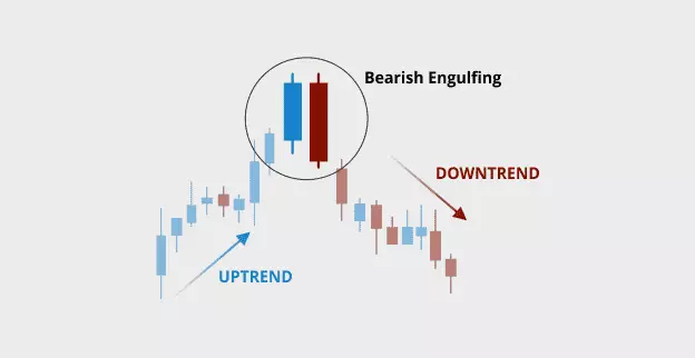 Bearish engulfing - Formace Medvědí pohlcení