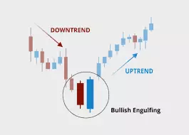 Formace Bullish engulfing - Býčí pohlcení