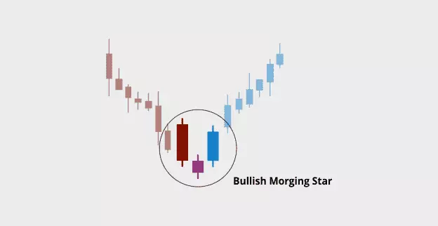 Formace Bullish morning star