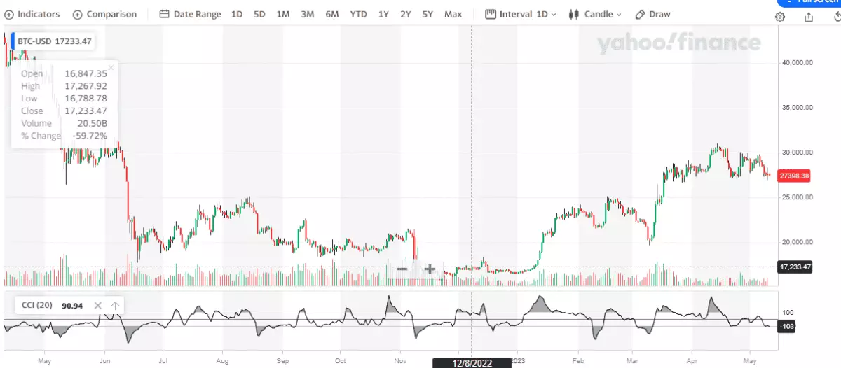Indikátor CCI (Commodity Channel Index) v praxi