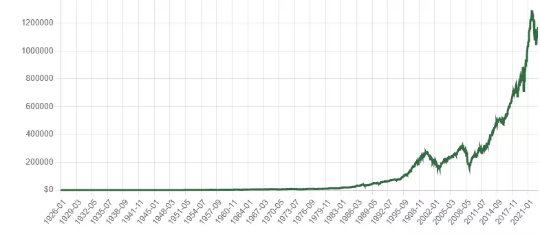 Graf vývoje investice 100 USD v indexu SP500 v průběhu času