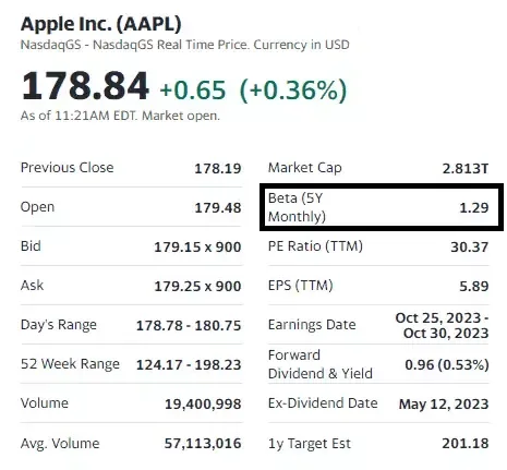 Az Apple részvény bétája egy tőzsdei portál áttekintő oldalán, öt év havi adatából 1,29