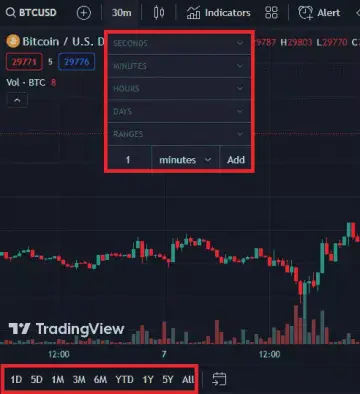 Časové rámce a Timeframe na grafu při obchodování