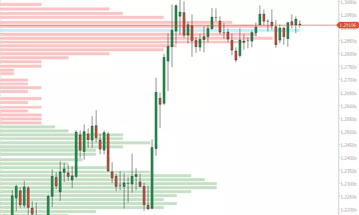 Market profile v aplikacích brokerů