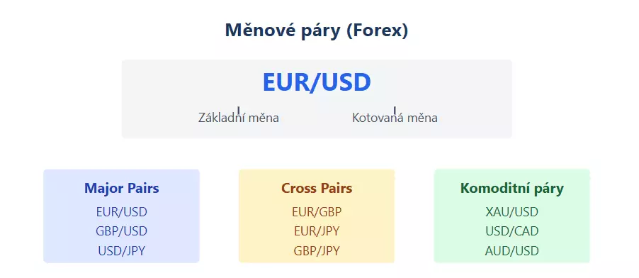Základní struktura měnových páru na forexu