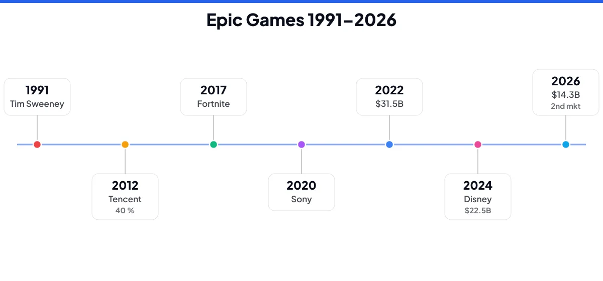Az Epic Games útja az 1991-es alapítástól a 2026-os másodpiaci értékelésig