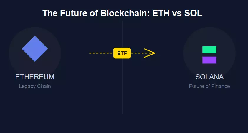 Přeskočí Solana zastaralé Ethereum po schválení ETF?