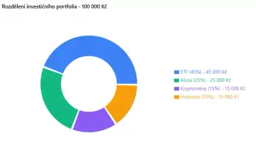 Kam investovat 100 000 korun? Příklad stotisícového portfolia
