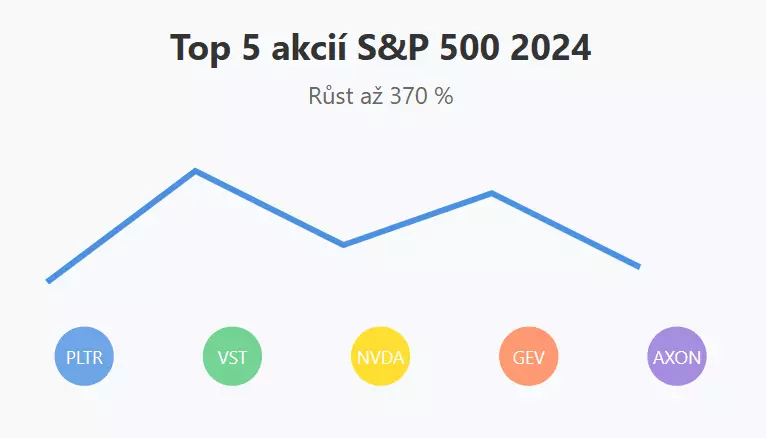 5 akcií v indexu S&P 500 s největším růstem v roce 2024