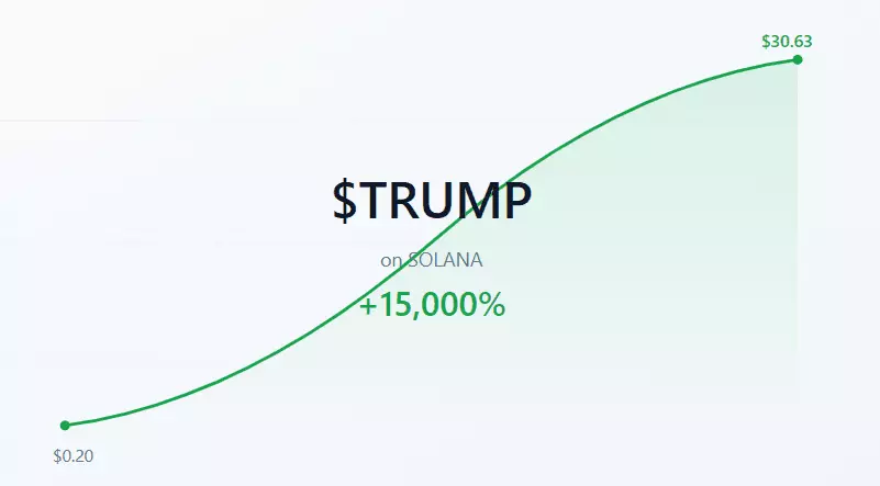 Prezident Donald Trump vypumpoval svůj memecoin na krypto plese