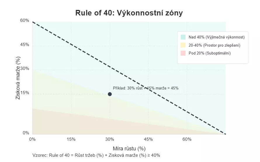 Infografika zobrazující princip Rule of 40 pomocí přehledného grafu. Na vodorovné ose je znázorněna míra růstu firmy, na svislé ose zisková marže (obě v rozsahu 0-60%). Graf je rozdělen do tří barevných zón podle výkonnosti: zelená zóna značí výjimečnou výkonnost nad 40%, žlutá zóna představuje prostor pro zlepšení (20-40%) a červená zóna upozorňuje na suboptimální výkon pod 20%. Diagonální čára představuje hranici Rule of 40, kde součet růstu a marže dosahuje 40%. Graf obsahuje praktický příklad firmy dosahující 45% (kombinace 30% růstu a 15% marže).