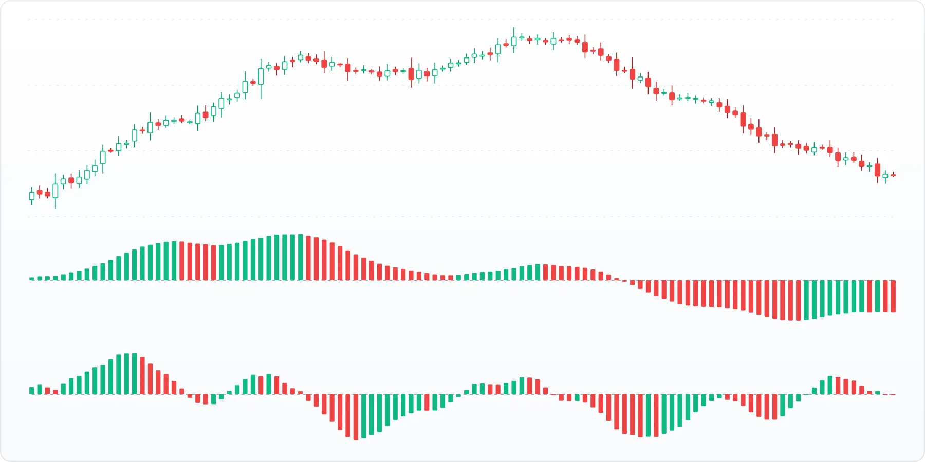 Price, the Awesome Oscillator below it and the Accelerator Oscillator at the very bottom