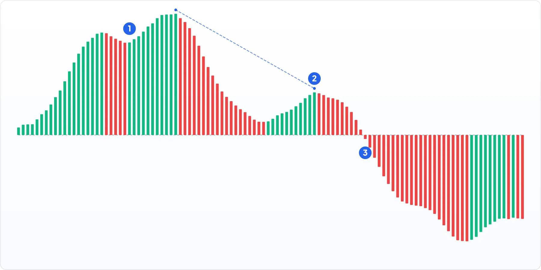 The Awesome Oscillator with three marked signals