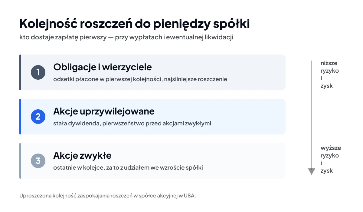 Kolejność roszczeń do pieniędzy spółki – obligacje, akcje uprzywilejowane, akcje zwykłe