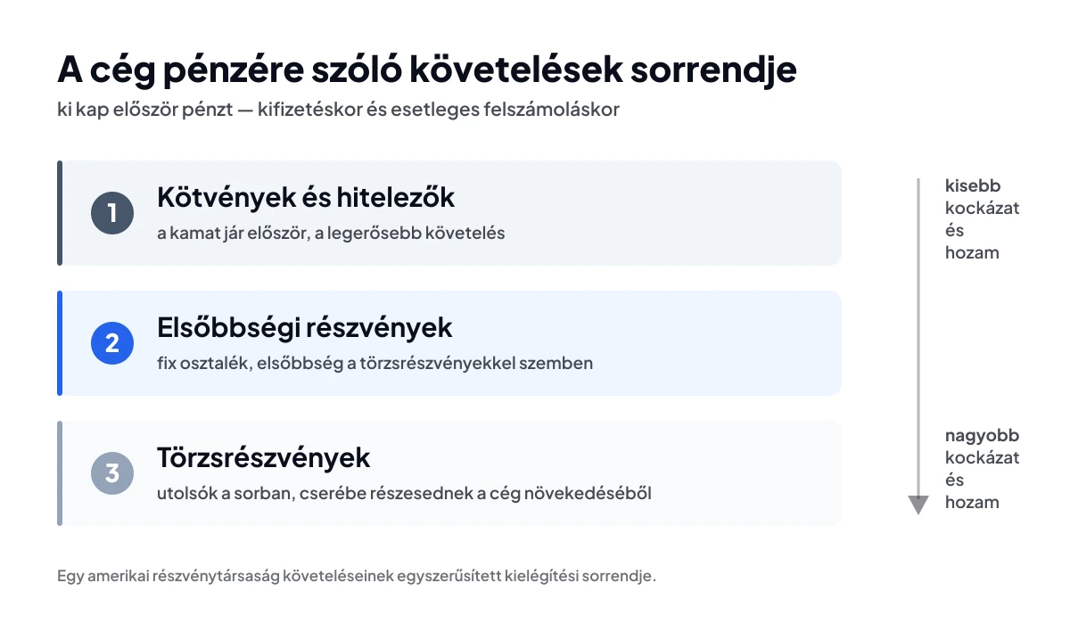 A cég pénzére szóló követelések sorrendje – kötvények, elsőbbségi részvények, törzsrészvények