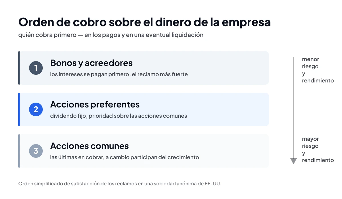 Orden de cobro sobre el dinero de la empresa: bonos, acciones preferentes, acciones comunes