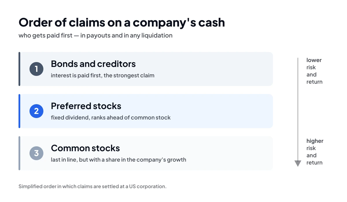 Order of claims on a company's cash – bonds, preferred stocks, common stocks