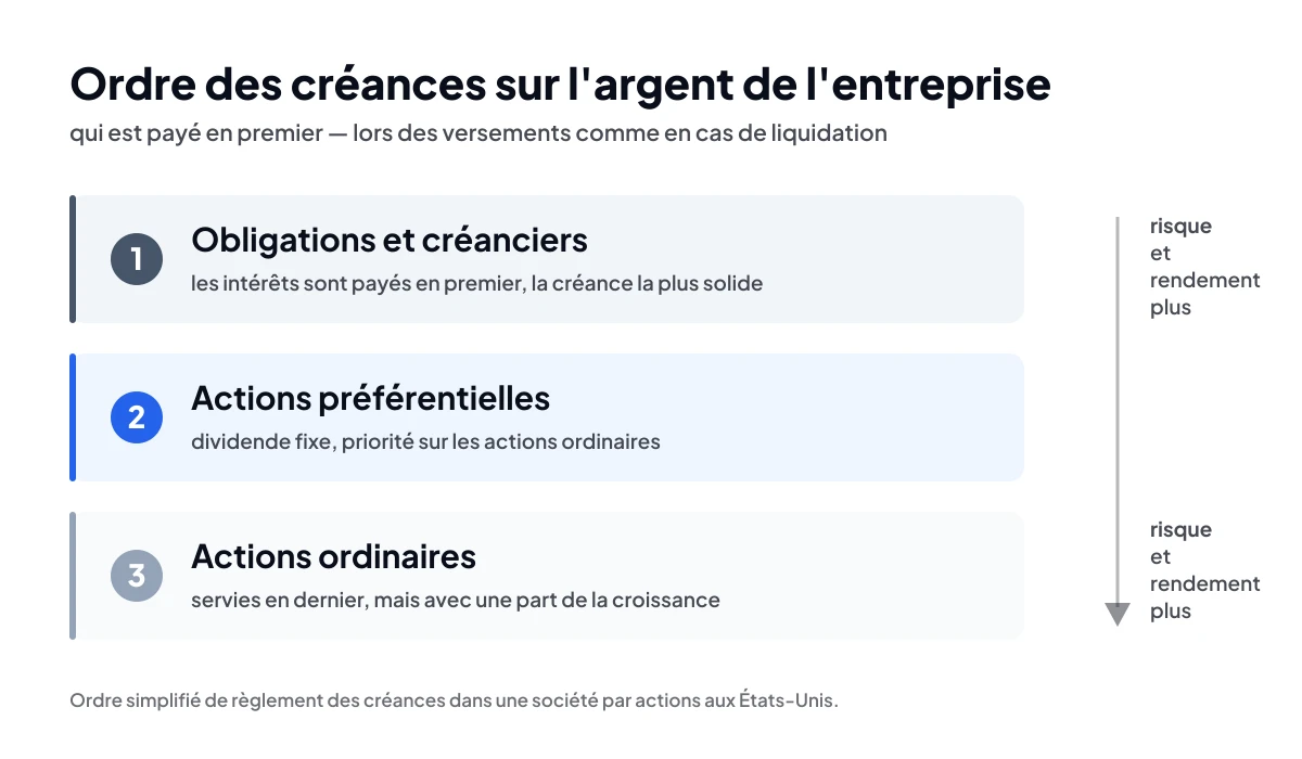 Ordre des créances sur l'argent de l'entreprise – obligations, actions préférentielles, actions ordinaires