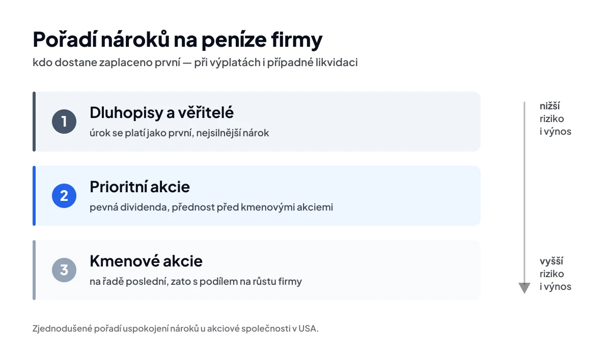 Pořadí nároků na peníze firmy – dluhopisy, prioritní akcie, kmenové akcie