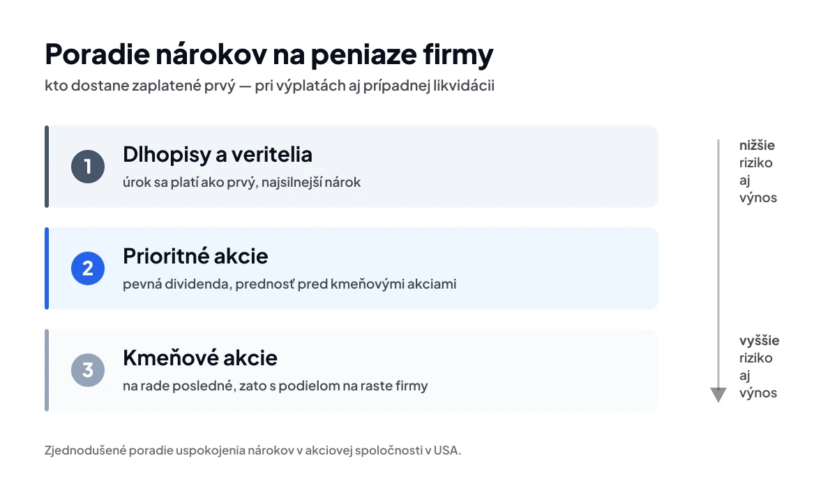 Poradie nárokov na peniaze firmy – dlhopisy, prioritné akcie, kmeňové akcie