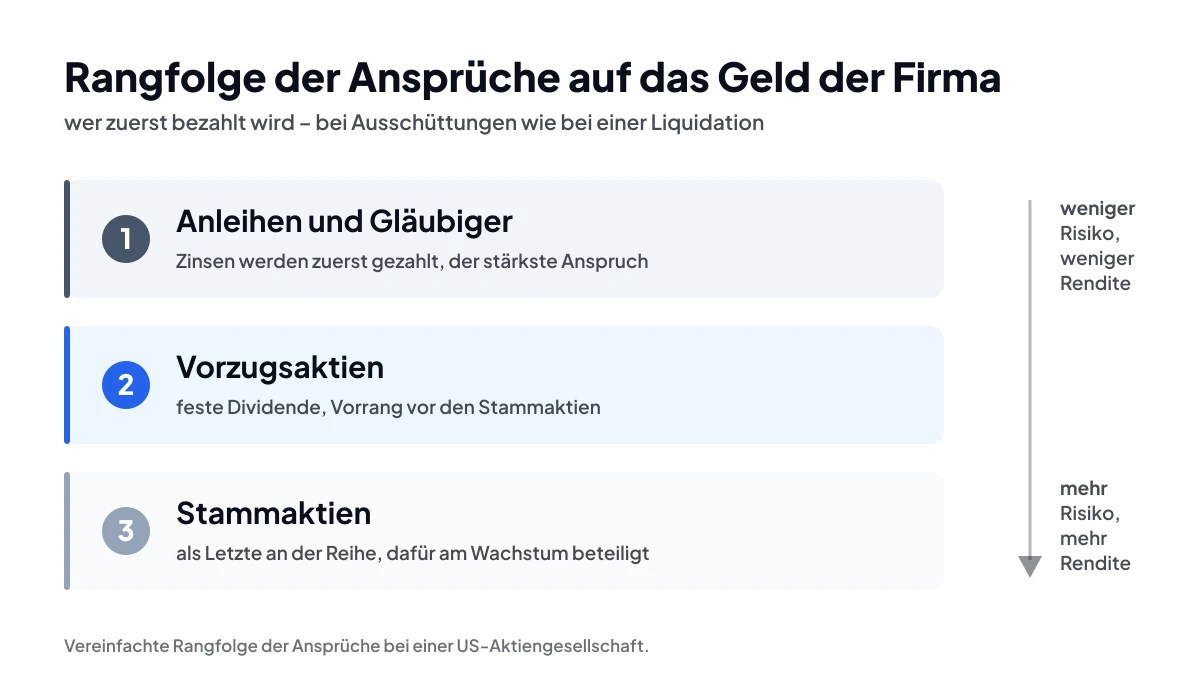 Rangfolge der Ansprüche auf das Geld der Firma – Anleihen, Vorzugsaktien, Stammaktien