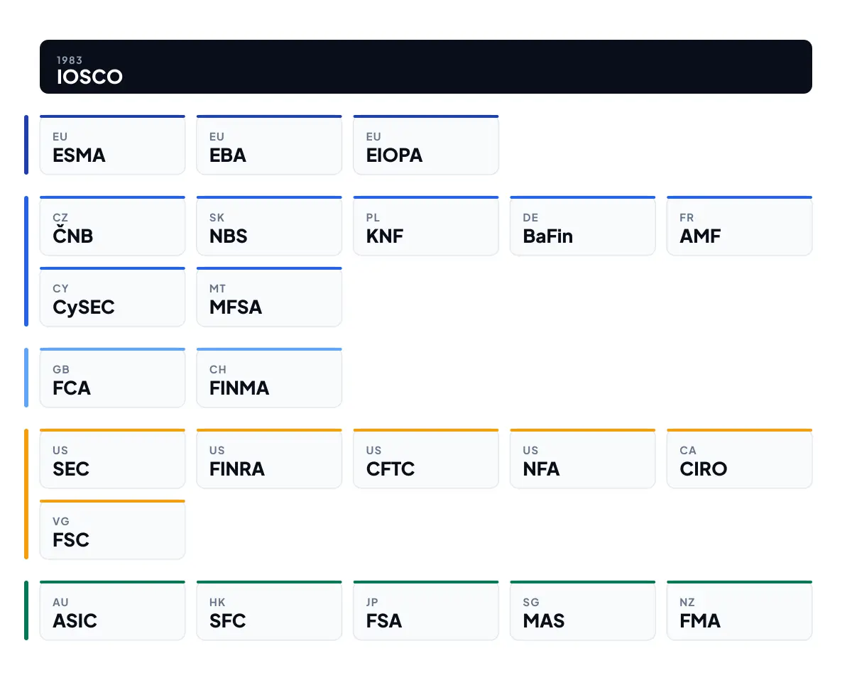 Abbreviations of financial regulators grouped by jurisdiction