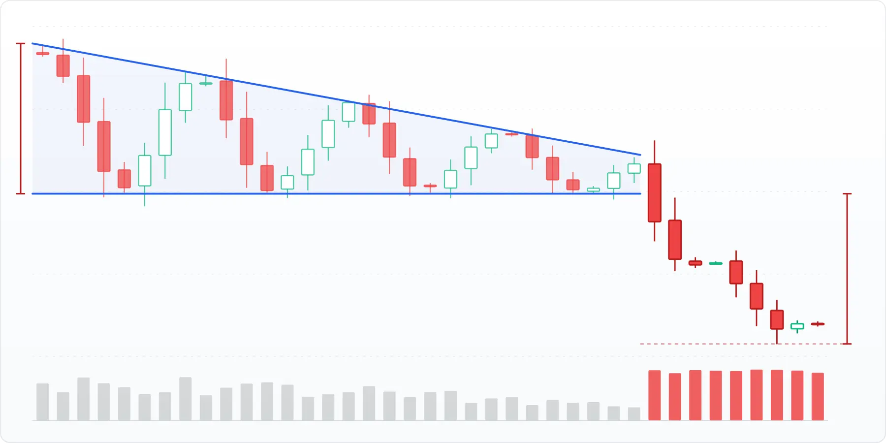 Descending triangle with horizontal support and falling highs