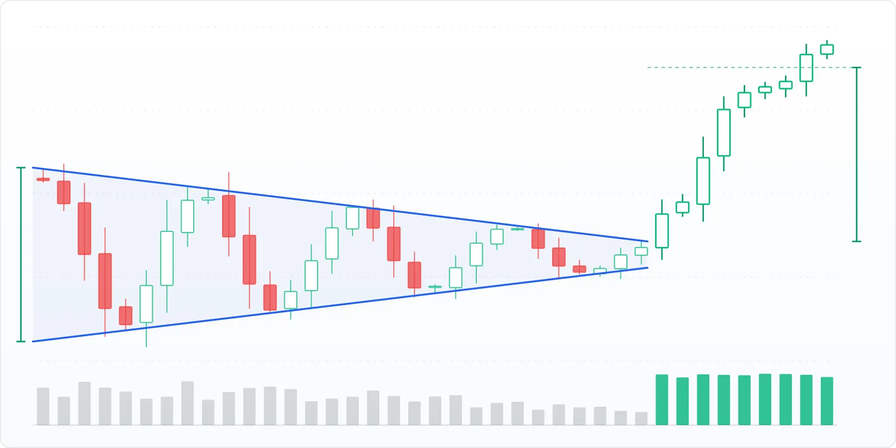 Symmetrical triangle with falling volume and the target projected after the breakout