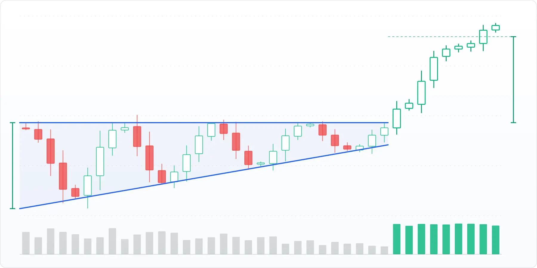 Ascending triangle with horizontal resistance and rising lows
