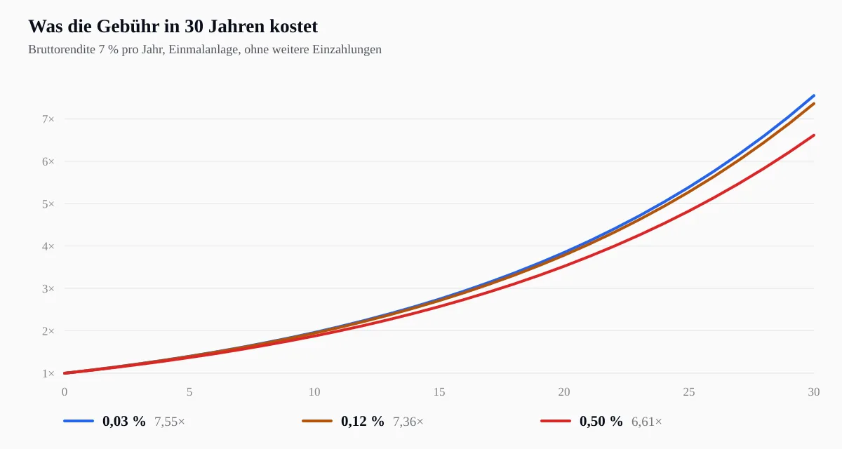 Diagramm, das zeigt, wie sich der Endwert einer Anlage bei 7 % Bruttorendite je nach Jahresgebühr auseinanderentwickelt