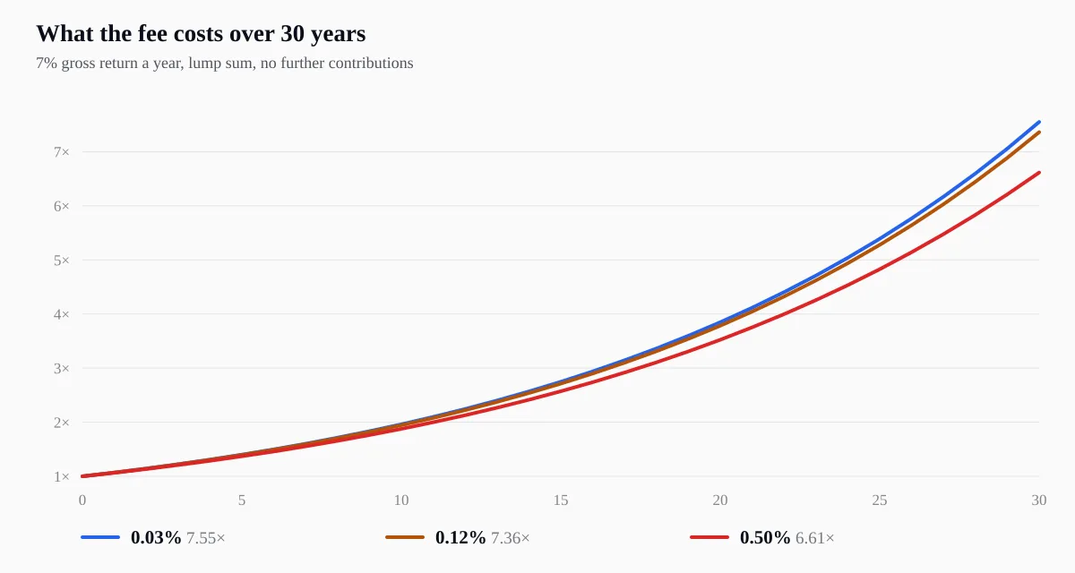 Chart showing how the final value of an investment diverges by annual fee at a 7% gross return