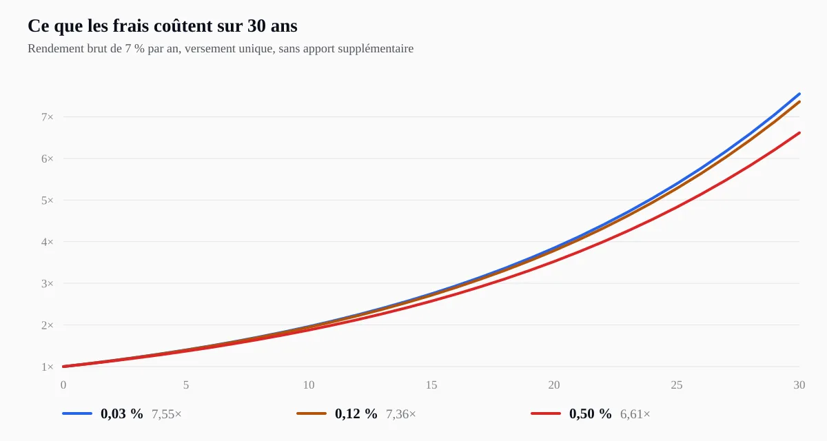Graphique montrant comment la valeur finale d'un placement diverge selon les frais annuels pour un rendement brut de 7 %