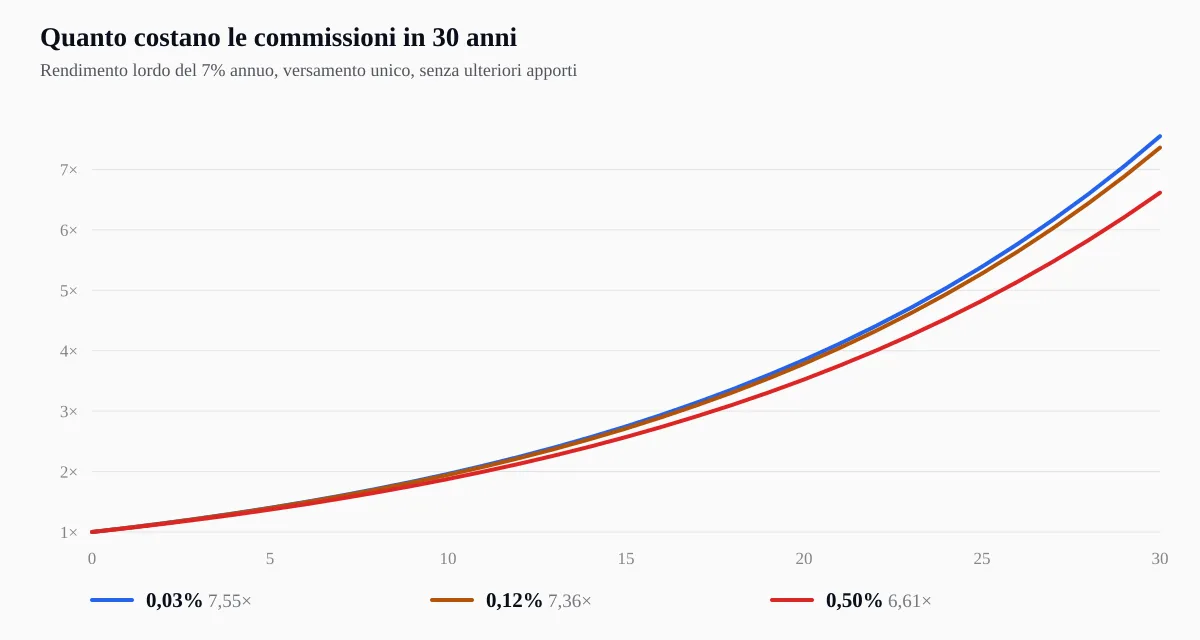 Grafico che mostra come il valore finale dell'investimento si divarica in base alla commissione annua con un rendimento lordo del 7%