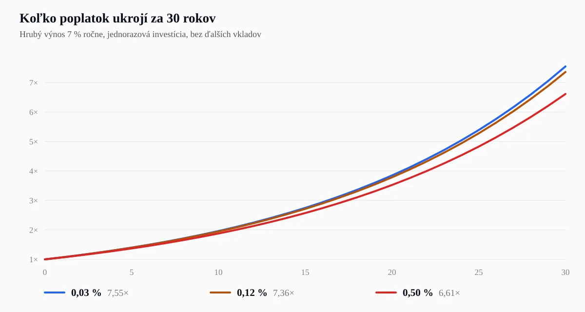 Graf ukazujúci, ako sa pri 7 % ročnom výnose rozchádza konečná hodnota investície podľa výšky ročného poplatku