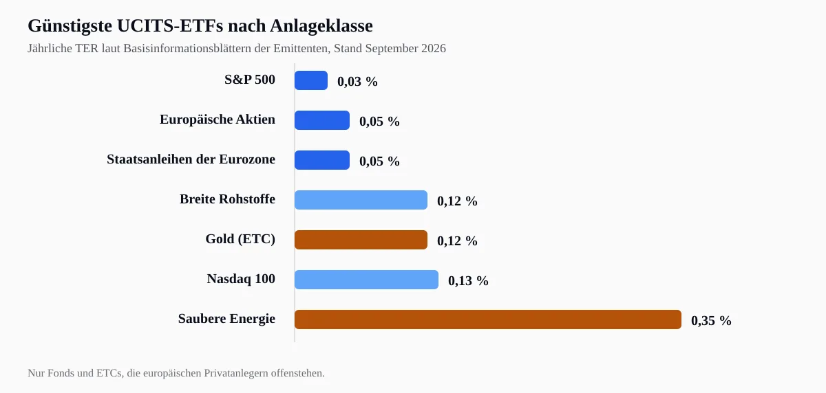 Jährliche TER der günstigsten europäischen UCITS-ETFs nach Anlageklasse